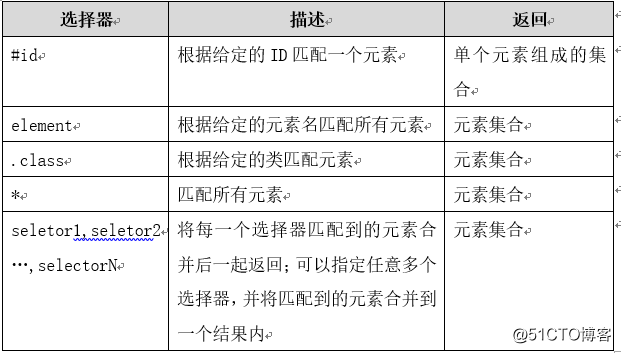 jQuery 选择器 复习