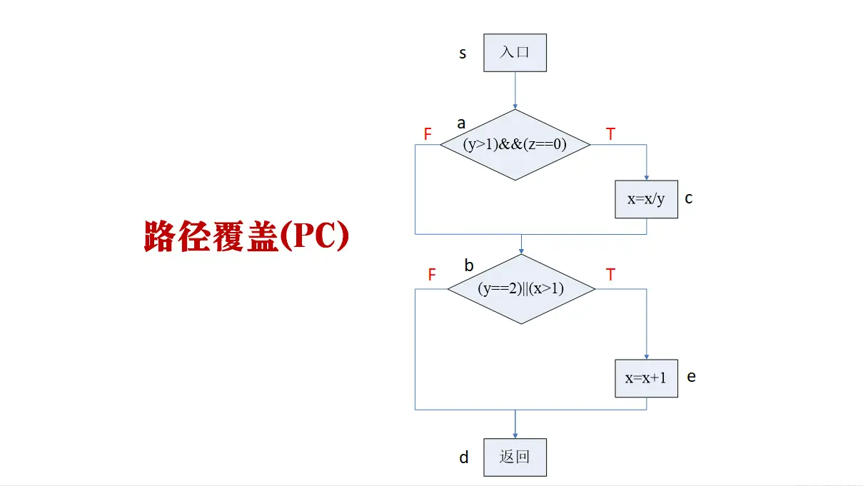 「软件测试」一文详解四大典型的白盒测试方法