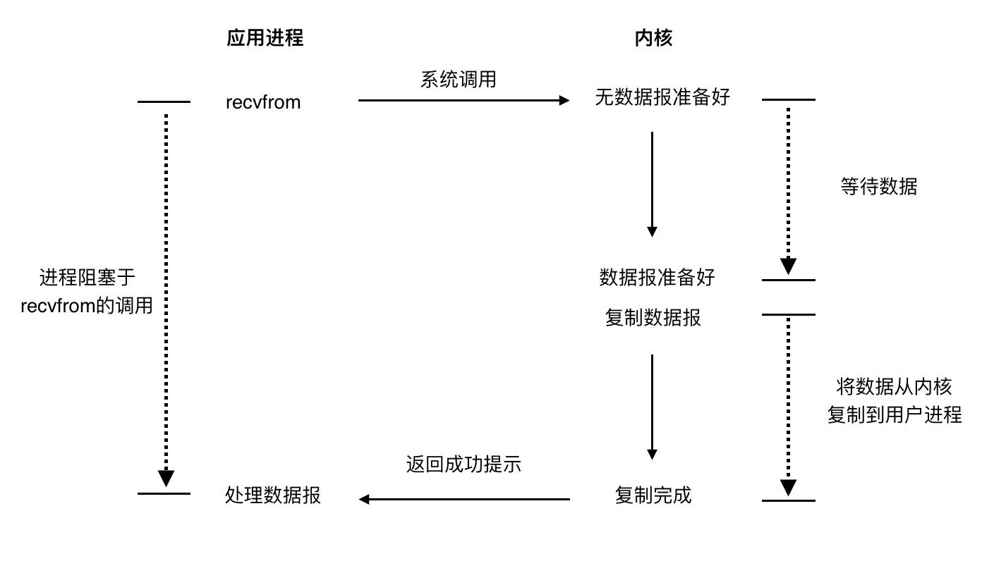 Blocking IO