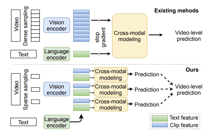 流行的视频和语言学习范例（上）和CLIPBERT（下）之间的比较