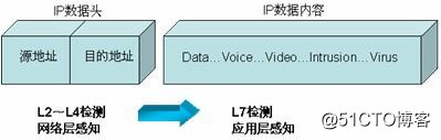 网络分流器-DPI深度数据包检测技术及作用