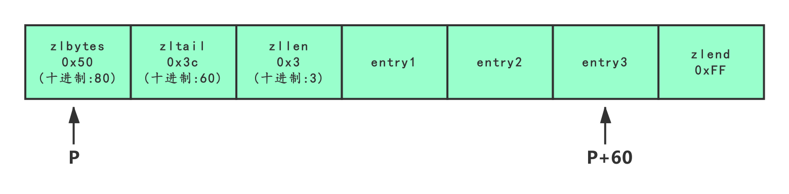 Redis%E5%8E%8B%E7%BC%A9%E5%88%97%E8%A1%A8%E7%BB%93%E6%9E%84-Example.png