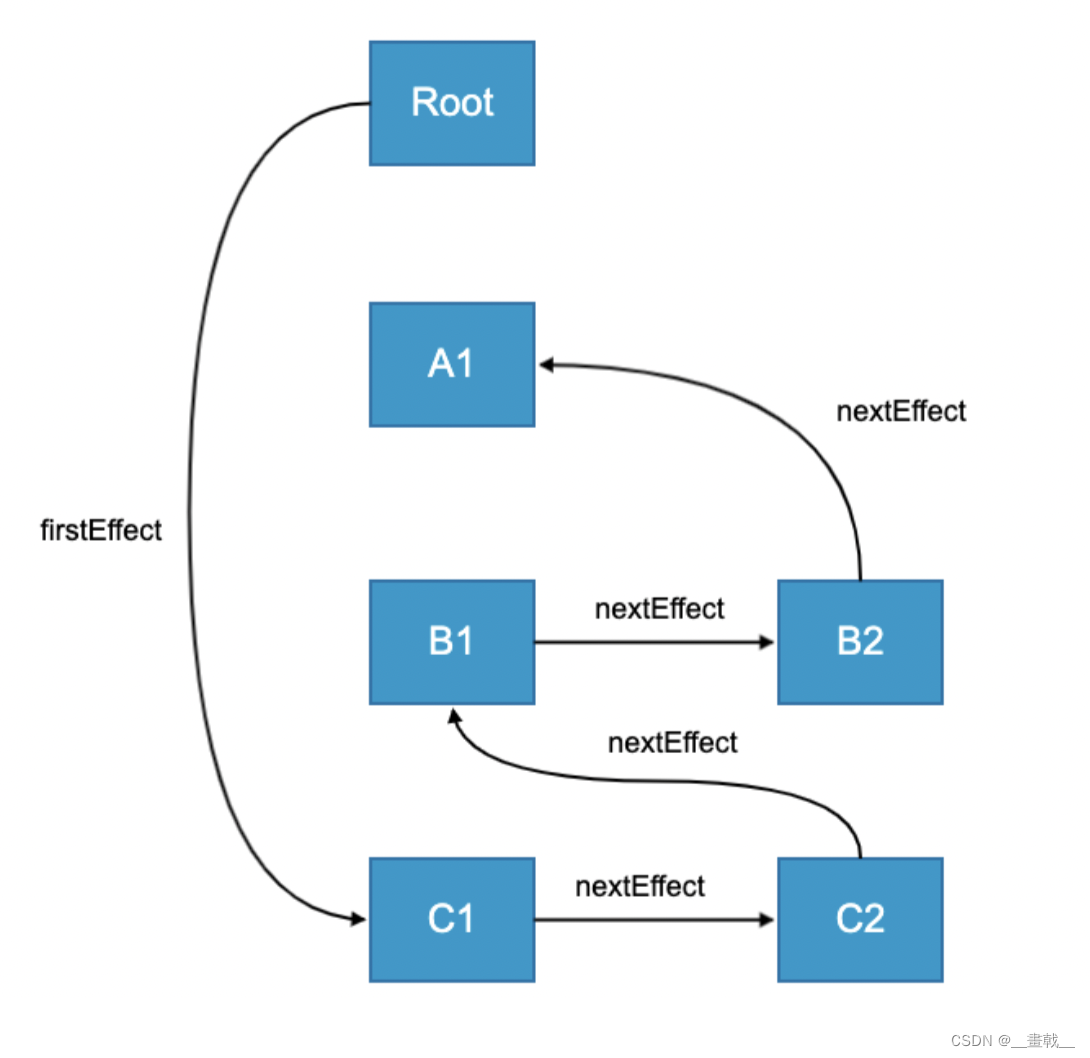an introduction to react fiber - the algorithm behind... React Fiber 架构详解-CSDN博客