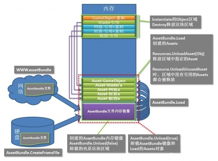 AssetBundle的加载卸载示意图