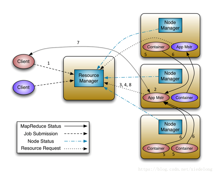 MapReduce2.x架构