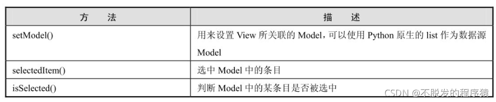 Python Qt GUI设计：QTableView、QListView、QListWidet、QTableWidget ...