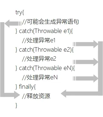 图14-2　finally代码块流程