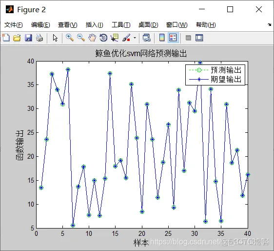 【lssvm预测】基于鲸鱼优化算法的lssvm数据预测matlab源码_LSSVM_02