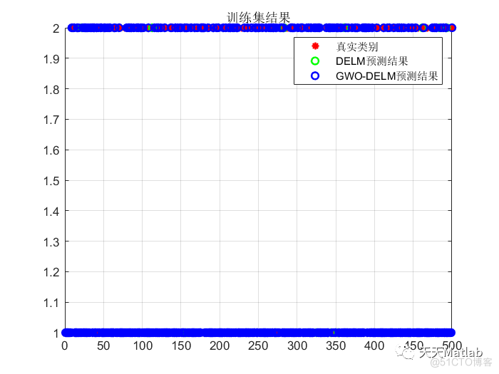 多元分类预测 | Matlab灰狼优化算法优化深度极限学习机(GWO-DELM)分类预测_优化算法_03