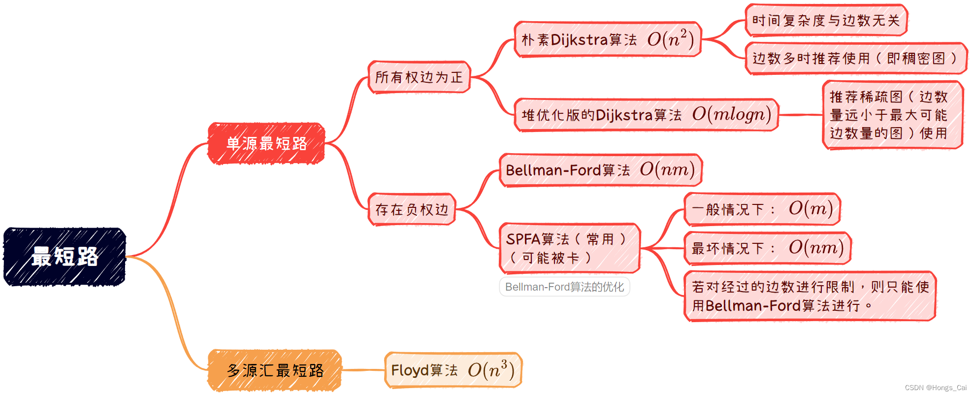 最短路算法（Dijkstra Bellman-Ford SPFA Floyd）-CSDN博客
