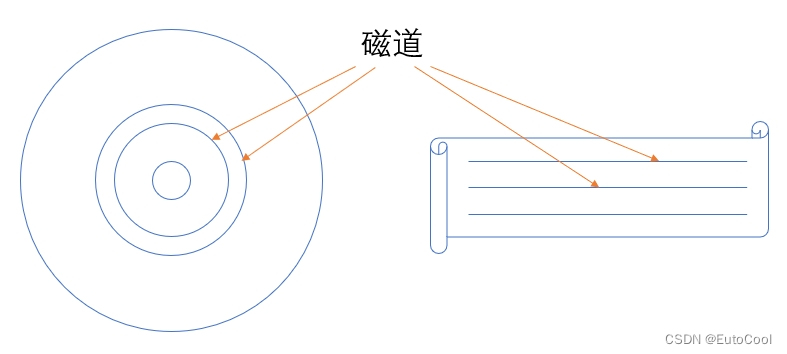 计算机组成结构—外部存储器