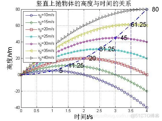 【运动学】matlab模拟匀变速直线运动规律_物理应用_02
