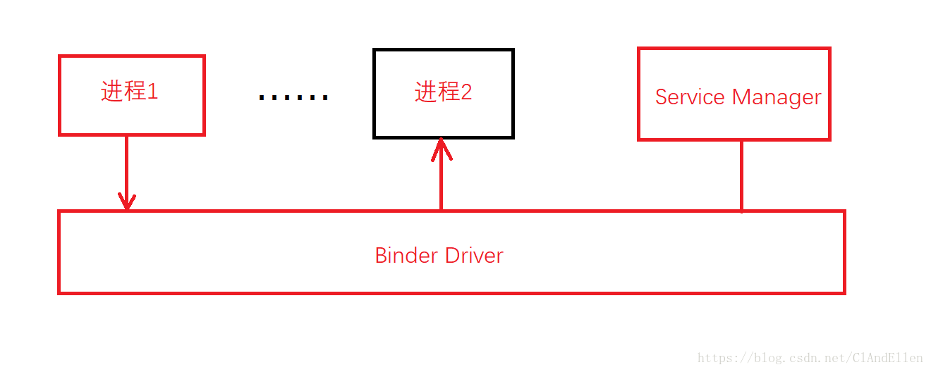 Service Manager 所扮演的角色