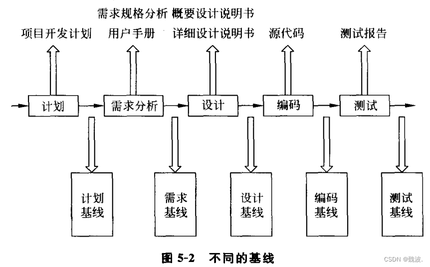 什么是基线？