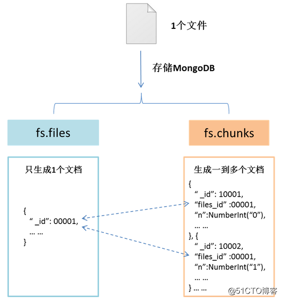 MongoDB详解（一）