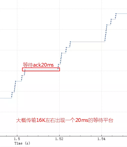 直击案发现场！TCP 10倍延迟的真相是？