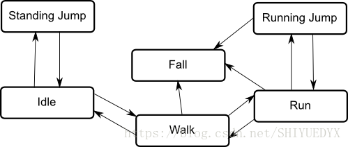 StateMachineDiagram