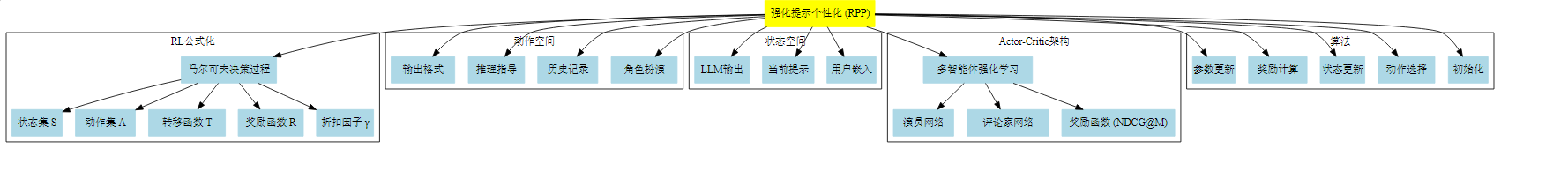 RPP/RPP+：多智能体强化学习 + 长期个性化推荐_人工智能_13