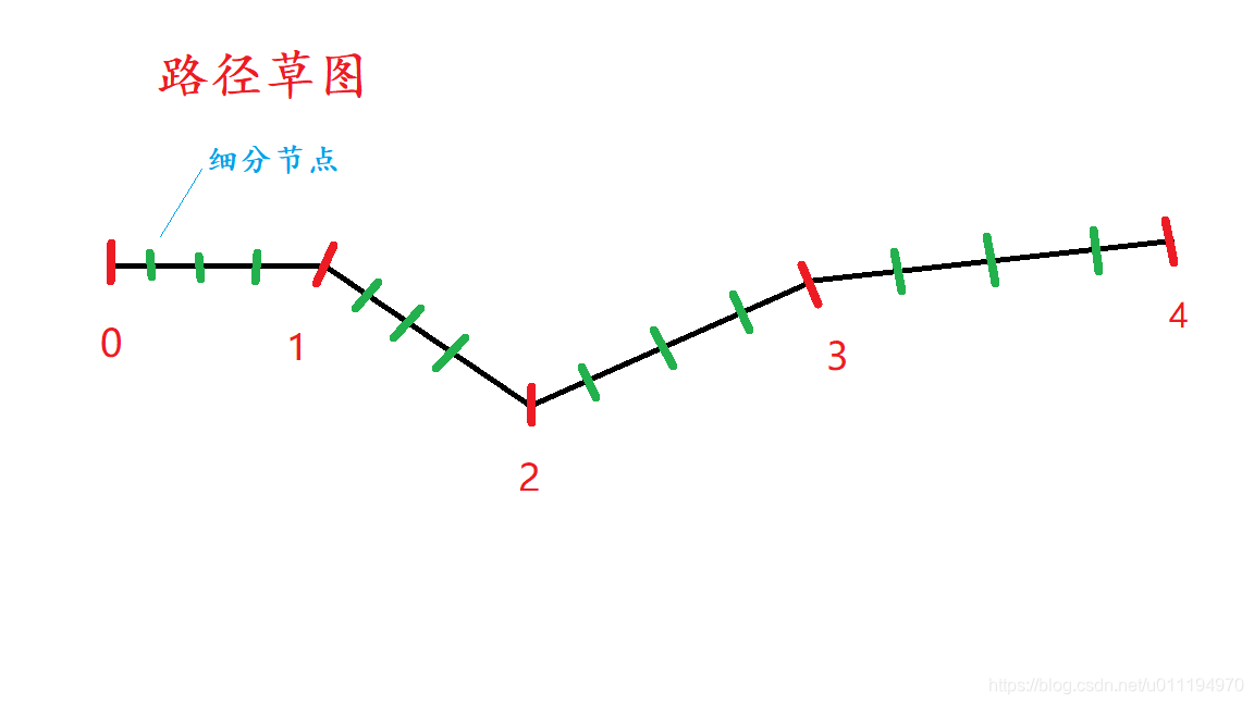 路径细分