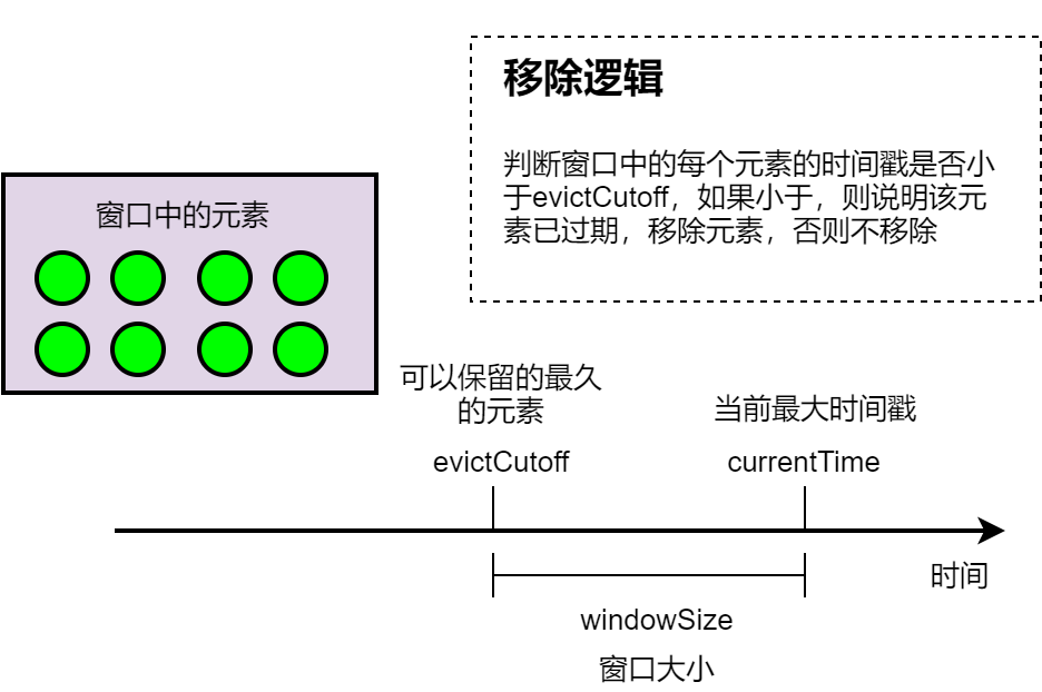 聊聊Flink：这次把Flink的触发器(Trigger)、移除器(Evictor)讲透