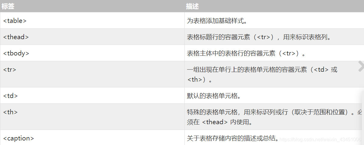 表格标签及描述