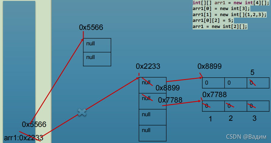 二维数组内存解析