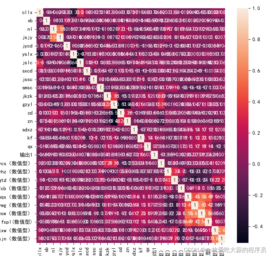 计算机毕设:机器学习分类预测shap图热力图mse auc ap实战_shap热力图-CSDN博客