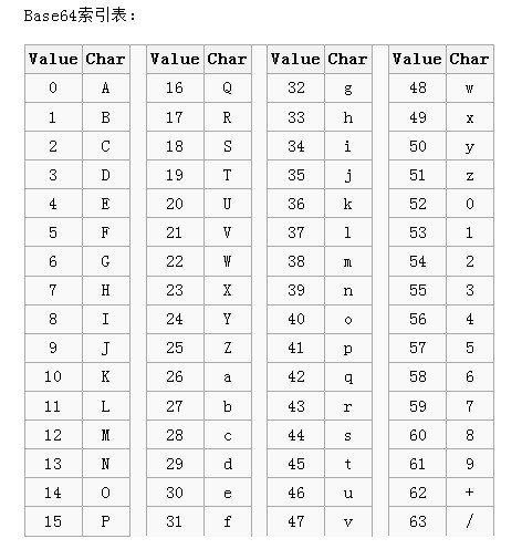 JavaScript: 详解Base64编码和解码