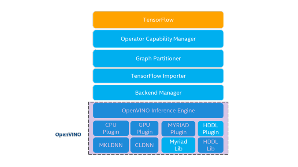 OpenVINO整合TensorFlow实现推理加速_openvino 加速方法-CSDN博客