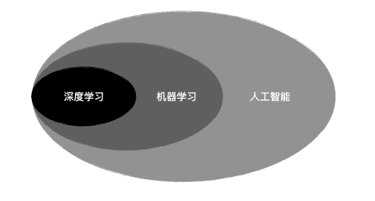深度学习属于机器学习