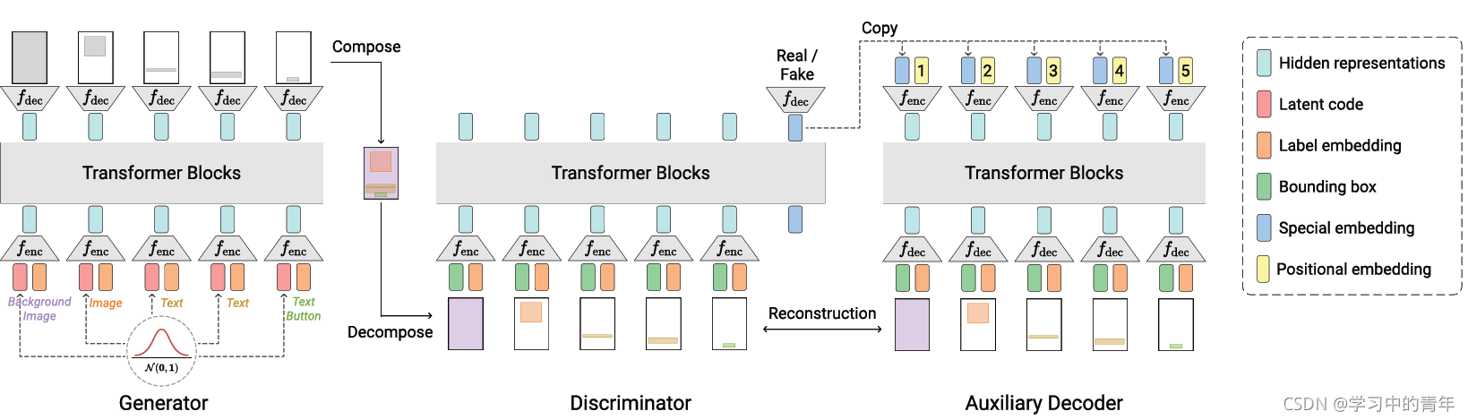 Constrained Graphic Layout Generation via Latent Optimization 论文阅读笔记 ...