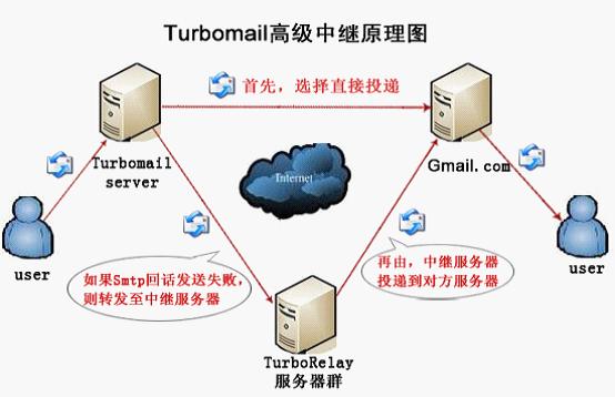 邮件服务器邮件群发实用技巧