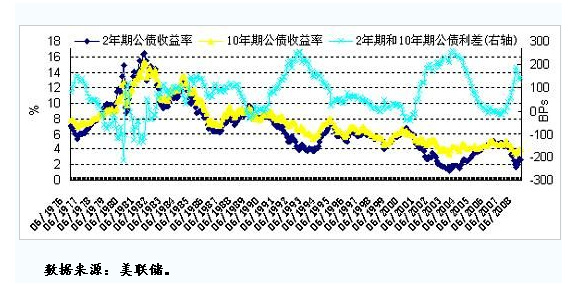 美国国债收益率曲线与宏观经济关系分析