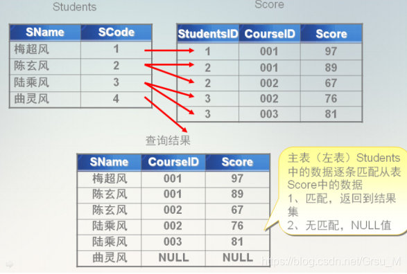 左表学生表为主表