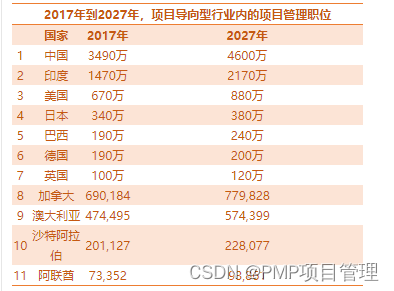 prince2和Pmp哪个含金量高?