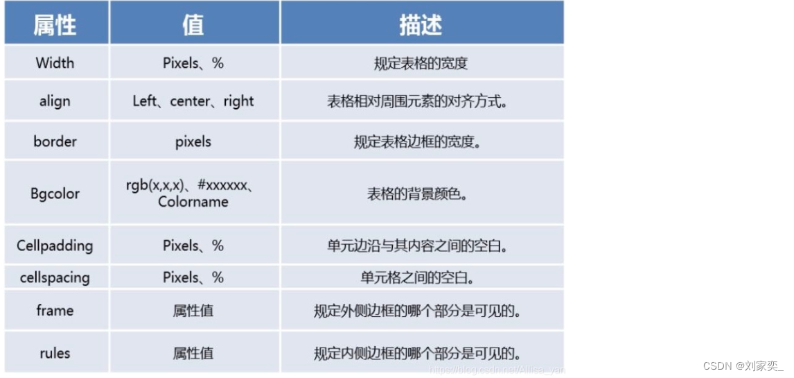 HTML中的table标签属性_html table打钩属性-CSDN博客
