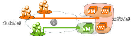 企业云计算服务之“Amazon <wbr>VPC”私有云详解