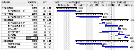 使用Project进行挣值分析