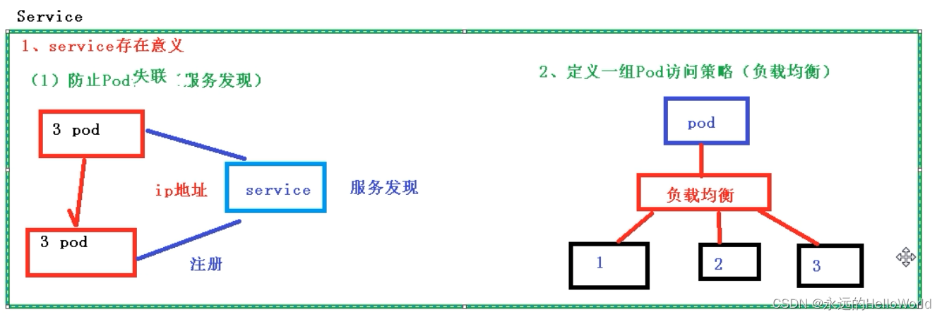 Service Pod Service详解:功能、Pod协作与负载均衡-CSDN博客