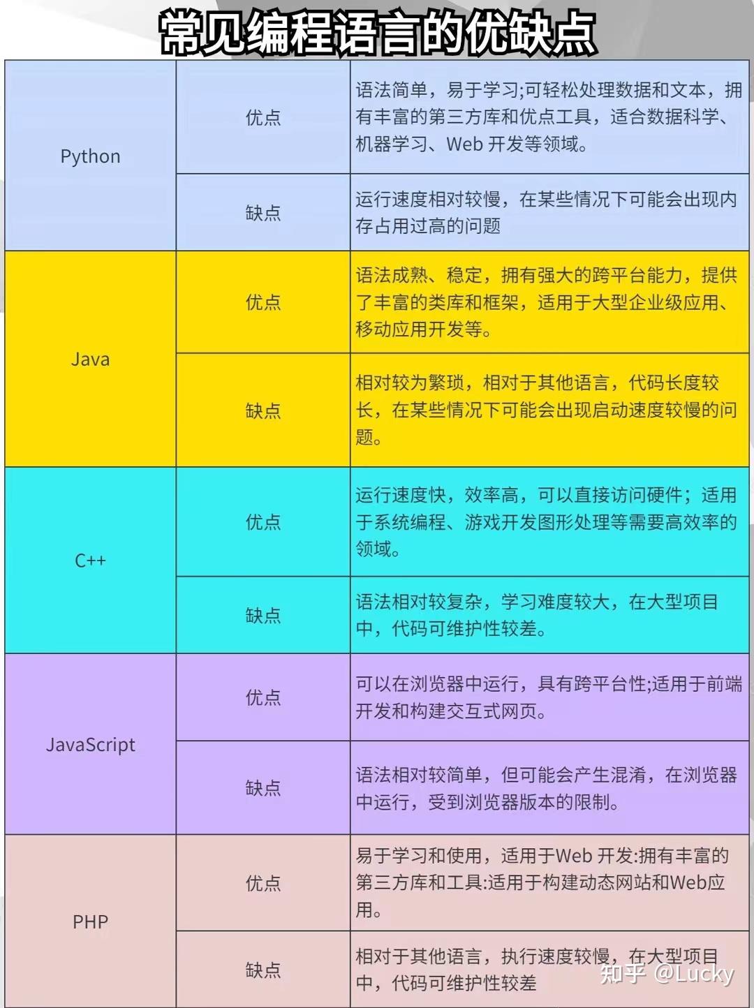 学了五年的Python，谈谈它的一些优缺点_python优缺点-CSDN博客