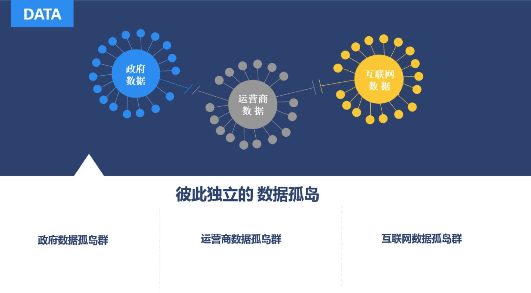 图:数据孤岛