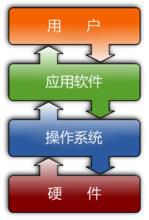 操作系统的地位