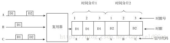 时分复用