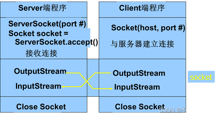【Java、TCP Socket】用JavaTCP Socket实现简单的基于C/S的对聊程序，一对一和一对多_java实现一对多 多对一 ...