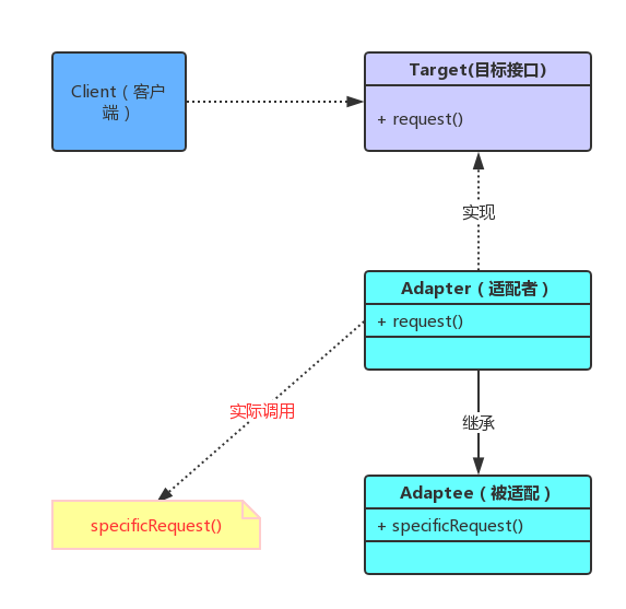 http://os71dlblu.bkt.clouddn.com/article/images/20171104/java/design-pattern/adapter-pattern/1.png