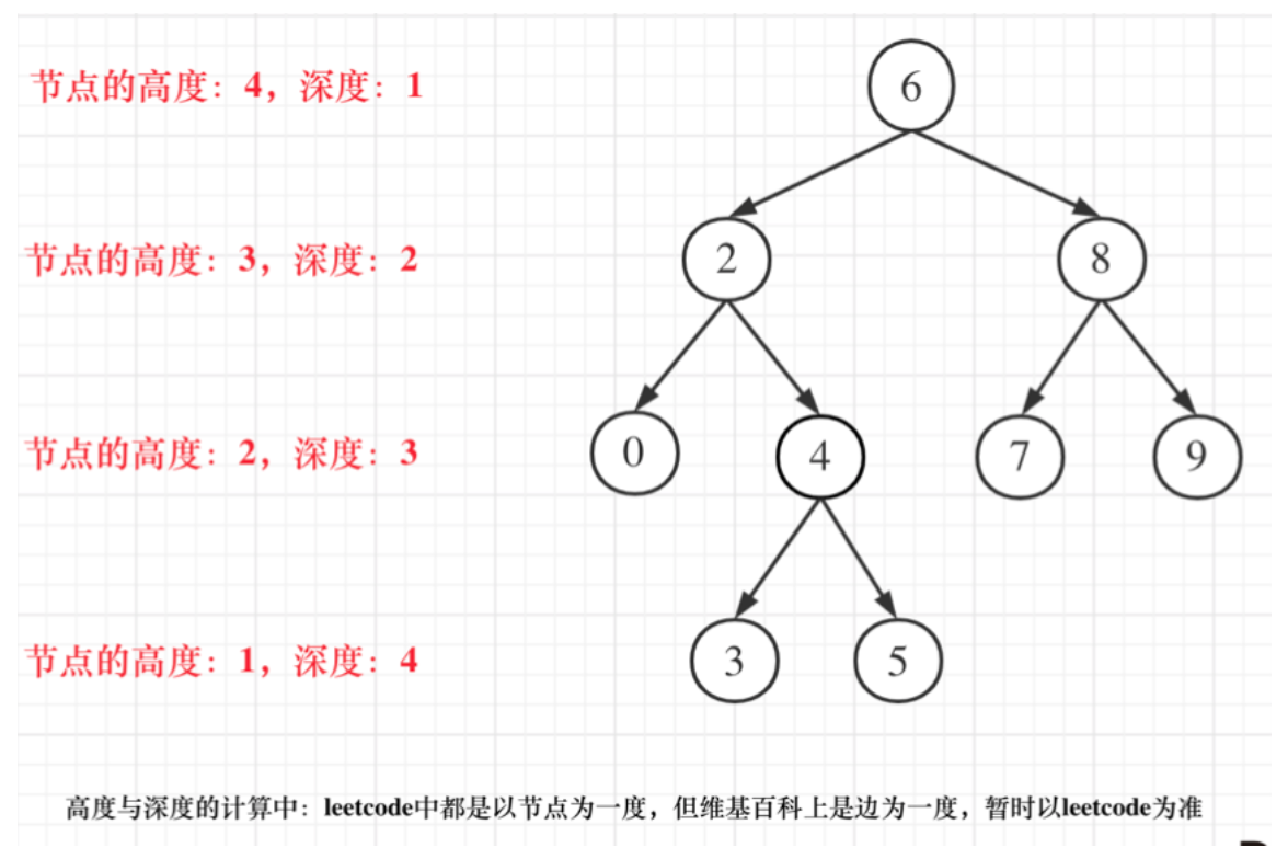 算法通关村——轻松搞定二叉树最大最小深度问题_树的最小深度是多少-CSDN博客