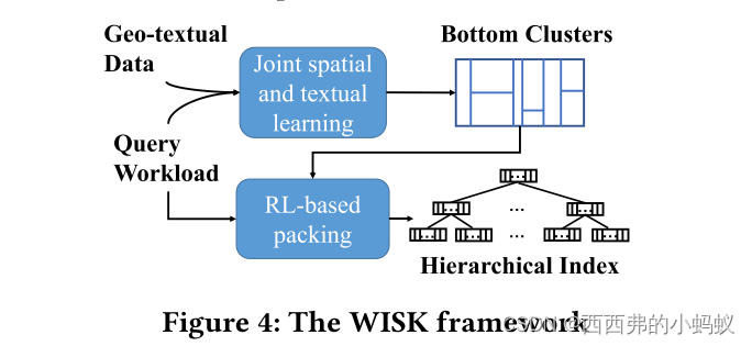 WISK: AWorkload-aware Learned Index for Spatial Keyword Queries_wisk: a ...