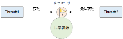 [外链图片转存失败,源站可能有防盗链机制,建议将图片保存下来直接上传(img-yc6Gc6TM-1620393424534)(06sem_lock.png)]