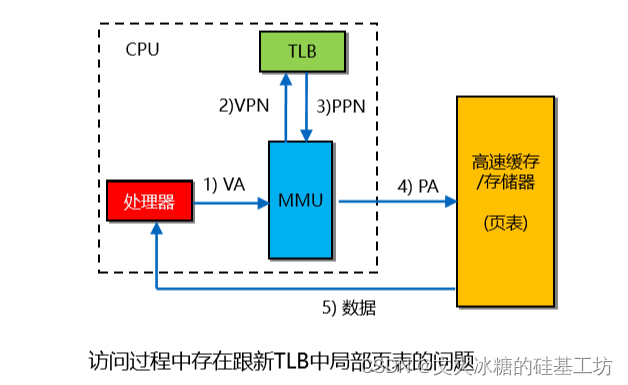 [嵌入式系统-42]：内存管理MMU与TLB-1-内存管理全方位概览_tlb 内存-CSDN博客