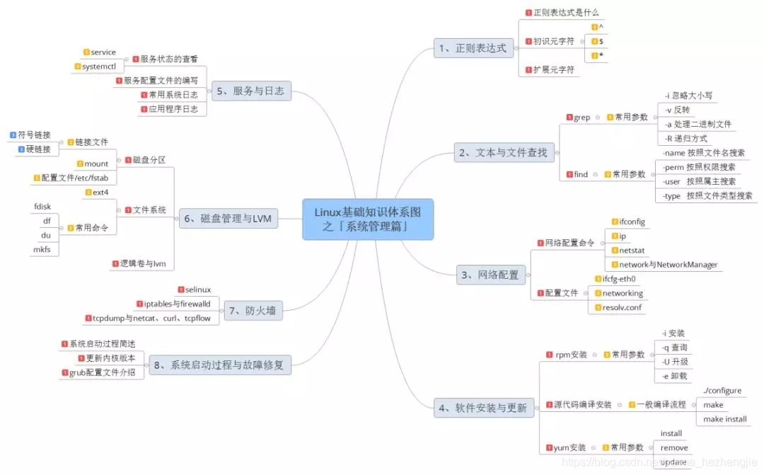 linux基础命令知识图谱_linux命令 知识图谱-CSDN博客
